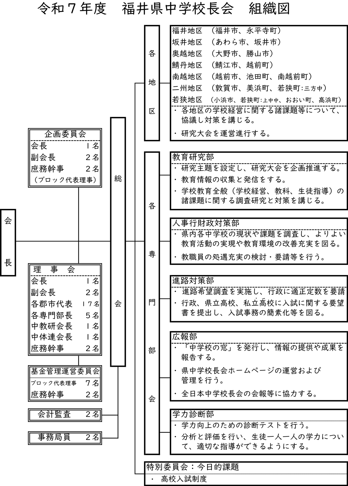 組織図